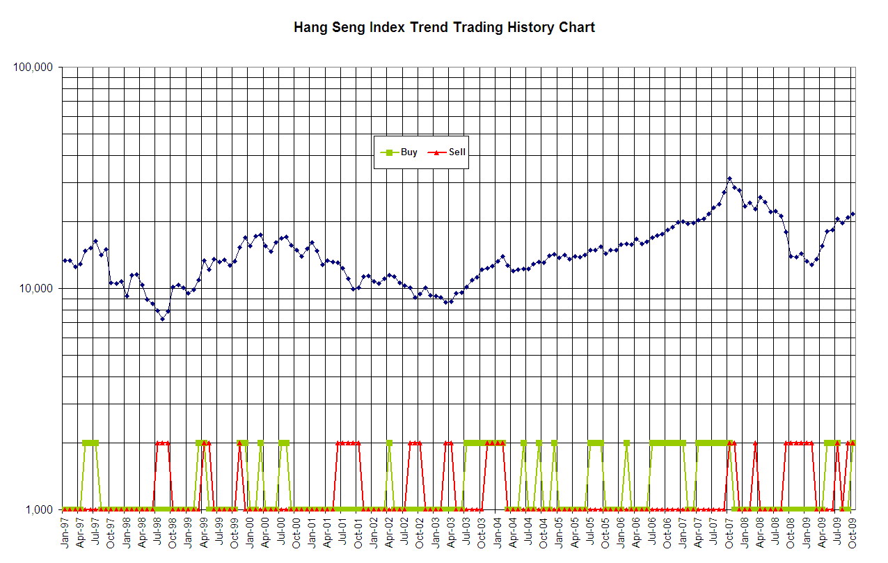 Chart as guide for stock market investment decisions